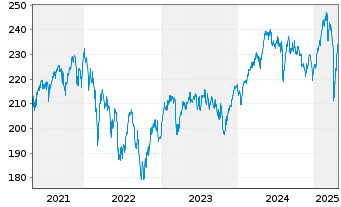 Chart DWS Inv.-European Eq.High Con. Inhaber-A. LD o.N. - 5 Years