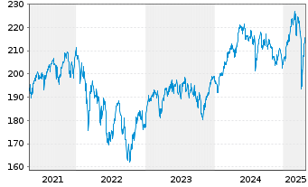 Chart DWS Inv.-European Eq.High Con. Inhaber-A. NC o.N. - 5 Years