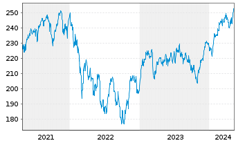 Chart DWS Invest-ESG Top Euroland Inh.-Anteile LD o.N. - 5 Jahre