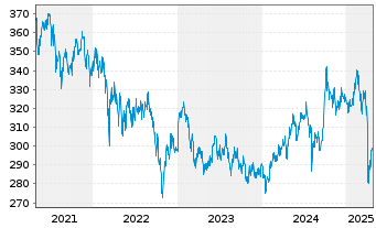 Chart DWS Invest-Top Asia Inhaber-Anteile LC o.N. - 5 Jahre