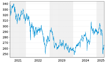 Chart DWS Invest-Top Asia Inhaber-Anteile LD o.N. - 5 Years