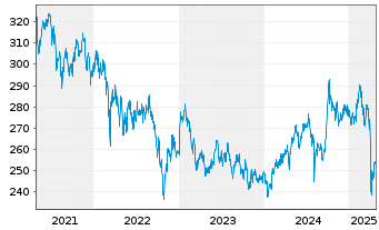 Chart DWS Invest-Top Asia Inhaber-Anteile NC o.N. - 5 Years