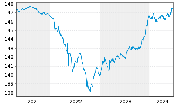 Chart DWS Inv.- ESG Euro Bds (Short) Inhaber-Ant. LC o.N - 5 Years