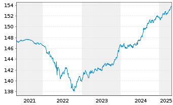 Chart DWS Inv.- ESG Euro Bds (Short) Inhaber-Ant. LC o.N - 5 Years