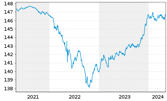 Chart DWS Inv.- ESG Euro Bds (Short) Inhaber-Ant. LC o.N - 5 Years