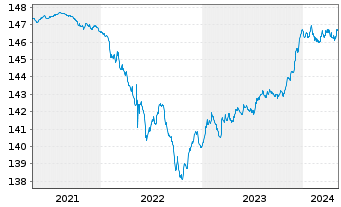Chart DWS Inv.- ESG Euro Bds (Short) Inhaber-Ant. LC o.N - 5 Jahre