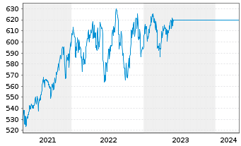 Chart NN (L)- Global High Dividend At au Prt.P(EUR)CAPoN - 5 Years