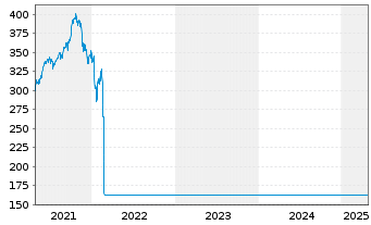 Chart DWS Russia Inhaber-Anteile - 5 Years