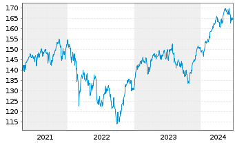 Chart UBS-ETF - UBS-ETF MSCI EMU - 5 Years