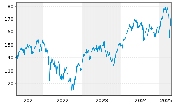 Chart UBS-ETF - UBS-ETF MSCI EMU - 5 Years