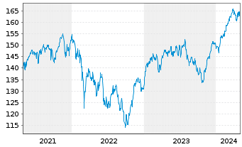 Chart UBS-ETF - UBS-ETF MSCI EMU - 5 années