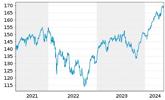 Chart UBS-ETF - UBS-ETF MSCI EMU - 5 Jahre