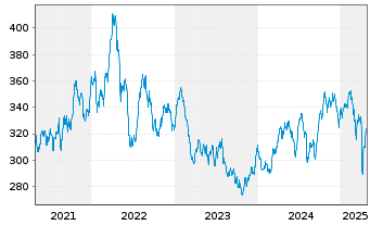 Chart NESTOR Australien Fonds - 5 Years