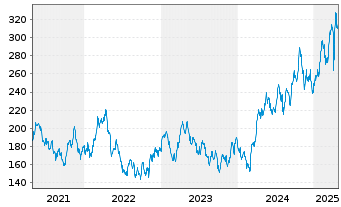 Chart NESTOR Gold Fonds Inhaber-Anteile B o.N. - 5 années