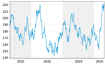 Chart NESTOR Gold Fonds Inhaber-Anteile B o.N. - 5 Jahre