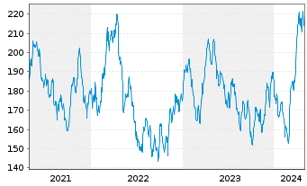 Chart NESTOR Gold Fonds Inhaber-Anteile B o.N. - 5 années