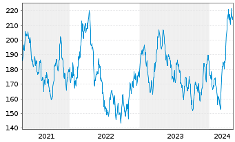 Chart NESTOR Gold Fonds Inhaber-Anteile B o.N. - 5 Years
