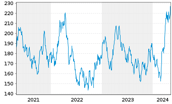 Chart NESTOR Gold Fonds Inhaber-Anteile B o.N. - 5 Jahre