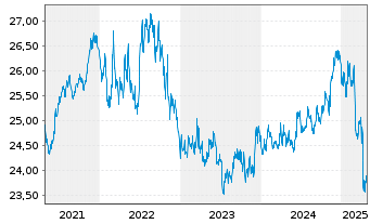 Chart AXA World Fds-Gl Res.Aggr. Nam.-Ant. A (Hgd)DisUSD - 5 Jahre