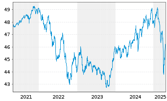 Chart Amundi Total Return Inhaber-Anteile A (DA) o.N. - 5 années