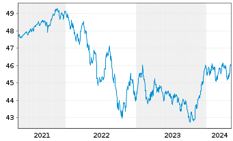 Chart Amundi Total Return Inhaber-Anteile A (DA) o.N. - 5 Jahre