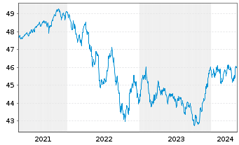 Chart Amundi Total Return Inhaber-Anteile A (DA) o.N. - 5 années