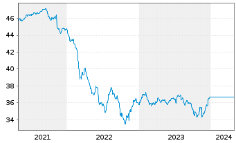 Chart UniEuroRenta EmergingMarkets - 5 Years