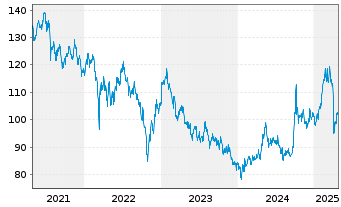 Chart HSBC GIF-Hong Kong Equity Inh.-Anteile A(Dis.)o.N. - 5 Years