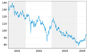 Chart HSBC GIF-Hong Kong Equity Inh.-Anteile A(Dis.)o.N. - 5 Jahre