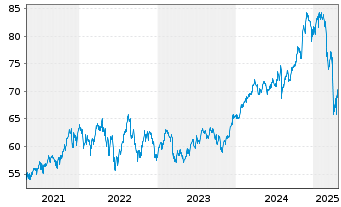 Chart HSBC GIF-US Equity Inhaber-Anteile A (Dis.) o.N. - 5 années