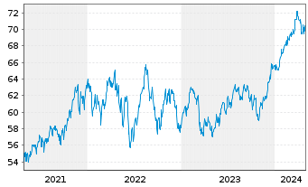 Chart HSBC GIF-US Equity Inhaber-Anteile A (Dis.) o.N. - 5 années