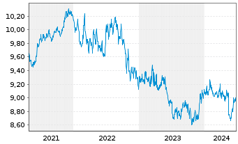 Chart HSBC GIF-US Dollar Bond AD - 5 années