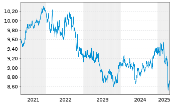 Chart HSBC GIF-US Dollar Bond AD - 5 années