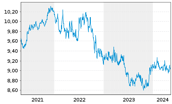Chart HSBC GIF-US Dollar Bond AD - 5 Jahre