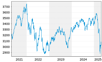 Chart ME Fonds-Special Values Inhaber-Anteile o.N. - 5 années