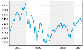 Chart ME Fonds-Special Values Inhaber-Anteile o.N. - 5 Years