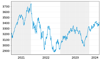 Chart ME Fonds-Special Values Inhaber-Anteile o.N. - 5 années