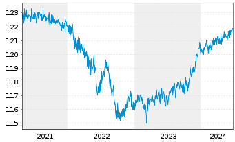 Chart UBS LB-Sh.Ter.EUR Cor.Sus EUR Namens-Ant. P Acc oN - 5 Jahre