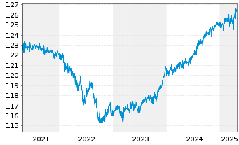 Chart UBS LB-Sh.Ter.EUR Cor.Sus EUR Namens-Ant. P Acc oN - 5 Jahre