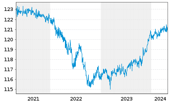Chart UBS LB-Sh.Ter.EUR Cor.Sus EUR Namens-Ant. P Acc oN - 5 Years