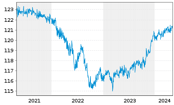 Chart UBS LB-Sh.Ter.EUR Cor.Sus EUR Namens-Ant. P Acc oN - 5 Jahre