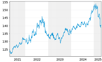 Chart UBS LB-Sh.Ter.USD Cor.Sus.USD Namens-Ant. P Acc oN - 5 années