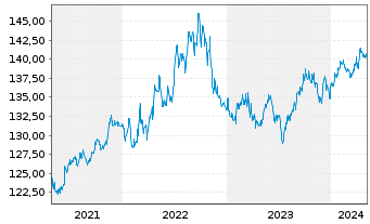 Chart UBS LB-Sh.Ter.USD Cor.Sus.USD Namens-Ant. P Acc oN - 5 années