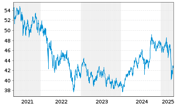 Chart Fr.Temp.Inv.Fds-T.As.Growth Fd Namens-Anteile N - 5 années