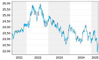 Chart Fr.Temp.Inv.Fds -T.Gl.Bd Fd Nam.-Ant. A(acc.)(EO) - 5 années