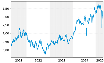 Chart Fr.Tem.Inv.Fds-F.T.Japan Fd Namens-Ant. N acc.EO - 5 Jahre