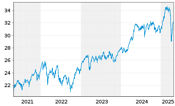 Chart UBS(Lux)Key Sel.-Eur.Eq.V.O.EO Act auPort P-acc oN - 5 années