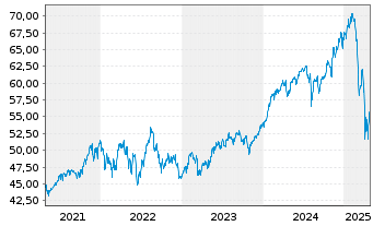 Chart BGF - US Flexible Equity Fd Act. Nom. Cl. A 2 o.N. - 5 années