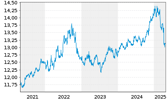 Chart BGF-USD Short Duration Bd Fd Act. Nom. Cl. A2 o.N. - 5 années