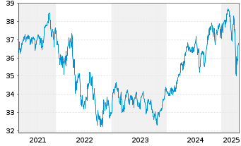 Chart Gecam Adv. Fd - Gl Balanced Inhaber-Anteile B o.N. - 5 années